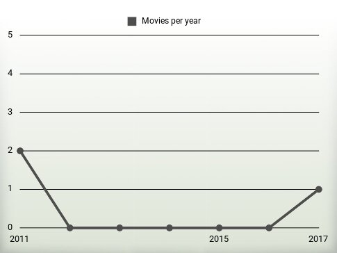 Movies per year