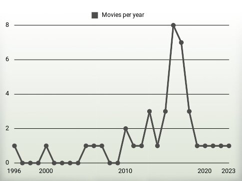 Movies per year