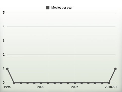 Movies per year