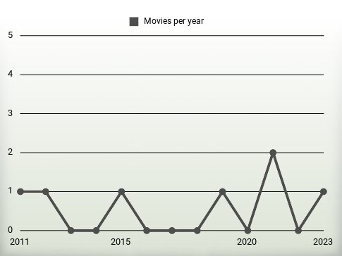 Movies per year