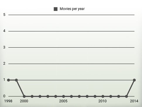 Movies per year