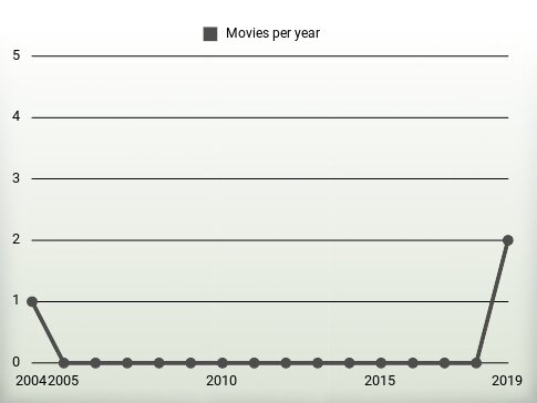 Movies per year