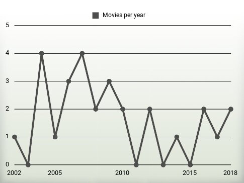 Movies per year