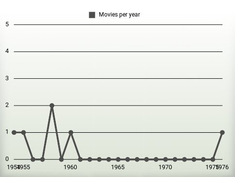 Movies per year