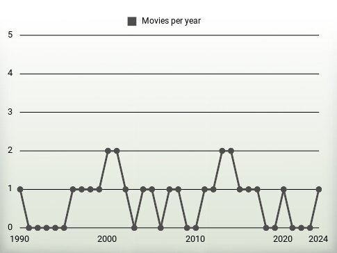 Movies per year