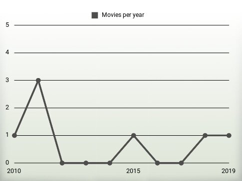 Movies per year