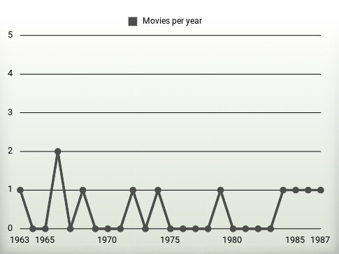 Movies per year