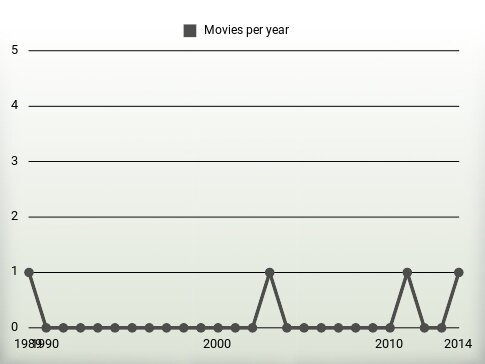 Movies per year