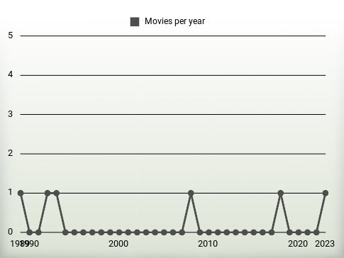 Movies per year