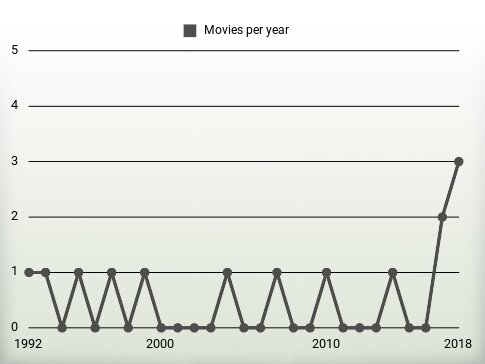 Movies per year