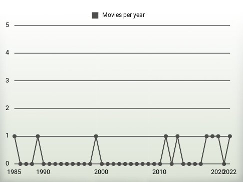 Movies per year