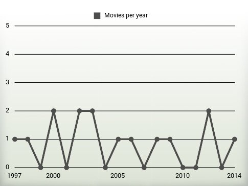 Movies per year