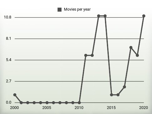 Movies per year