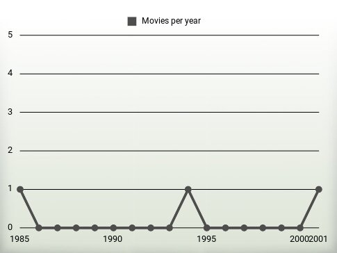 Movies per year