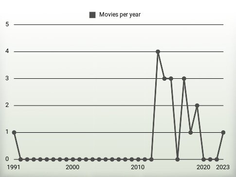 Movies per year