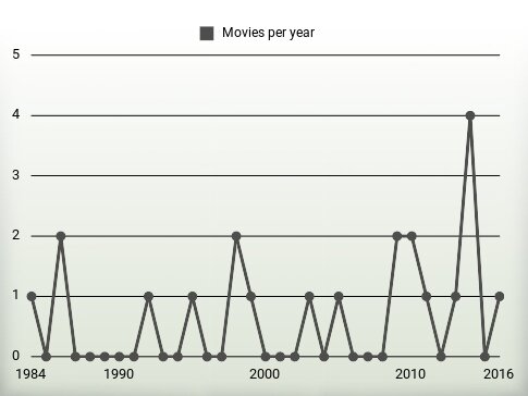 Movies per year