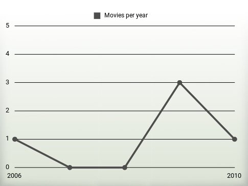 Movies per year