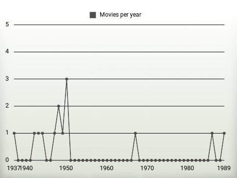 Movies per year