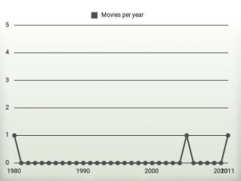 Movies per year