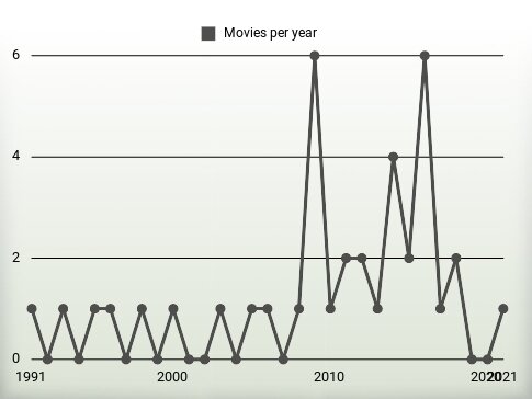 Movies per year