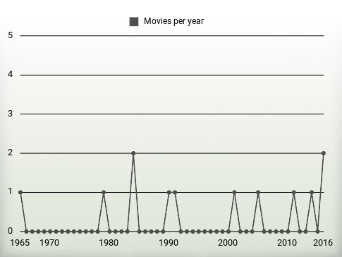 Movies per year