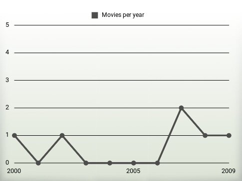 Movies per year