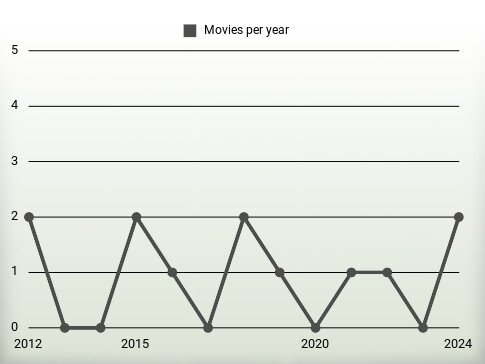 Movies per year