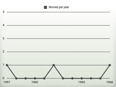 Movies per year