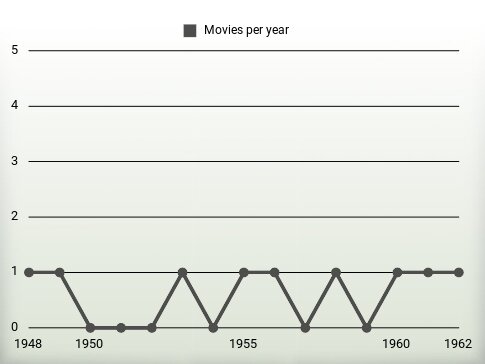 Movies per year