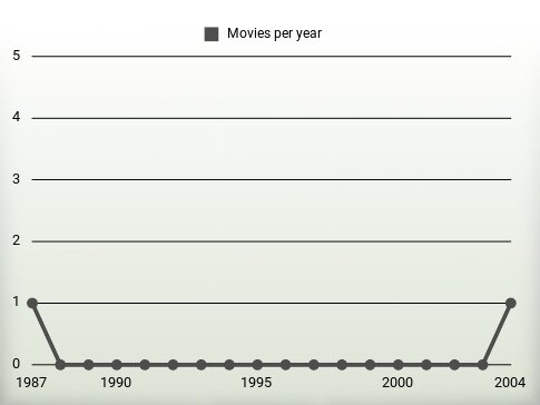 Movies per year