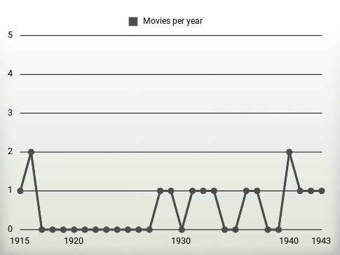 Movies per year