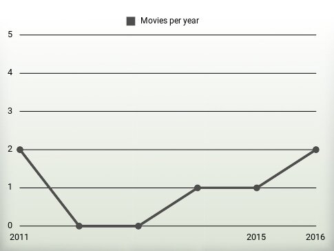 Movies per year