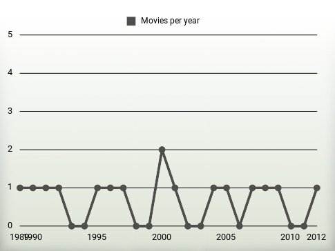 Movies per year