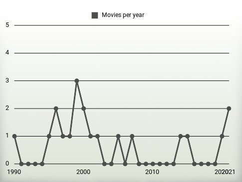 Movies per year