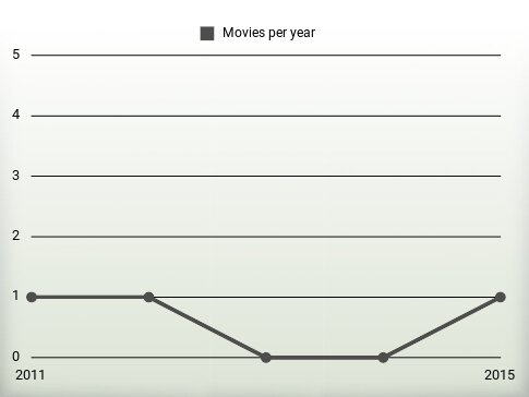 Movies per year