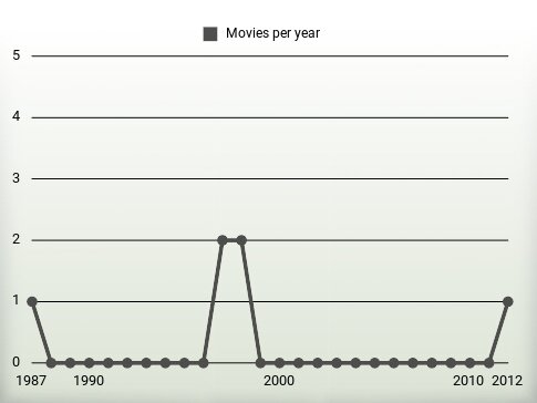 Movies per year