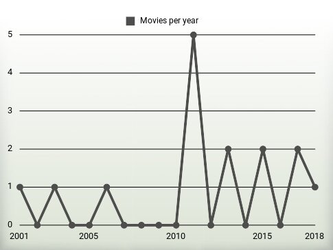 Movies per year