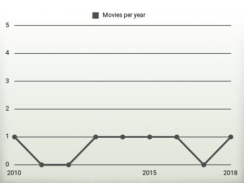 Movies per year