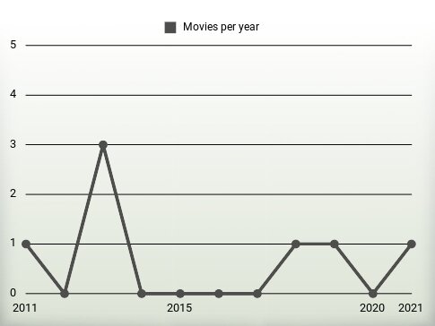 Movies per year