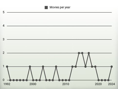 Movies per year