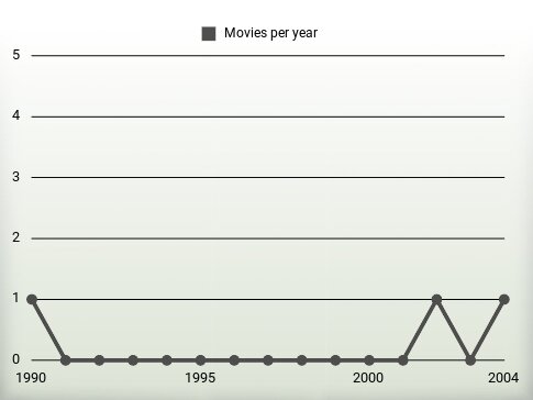 Movies per year