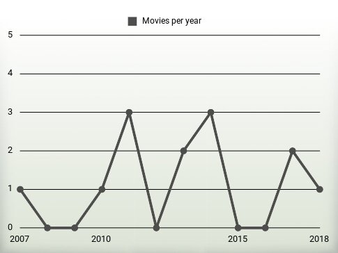 Movies per year