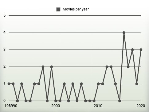 Movies per year