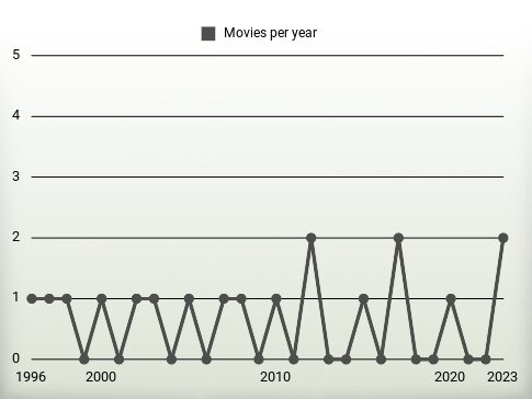 Movies per year