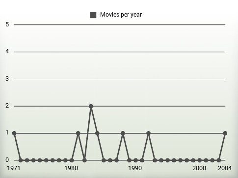 Movies per year