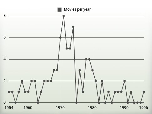 Movies per year