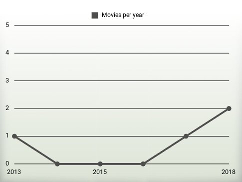 Movies per year