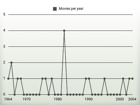 Movies per year