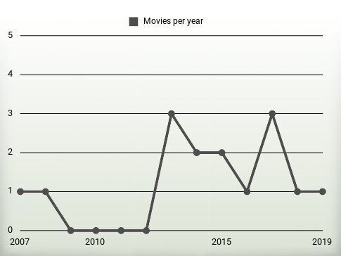 Movies per year