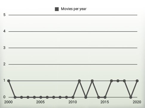 Movies per year